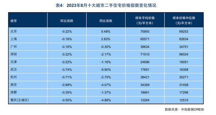 百城新建住宅价格连续4个月下跌，重点城市二手房源挂牌量仍居高位