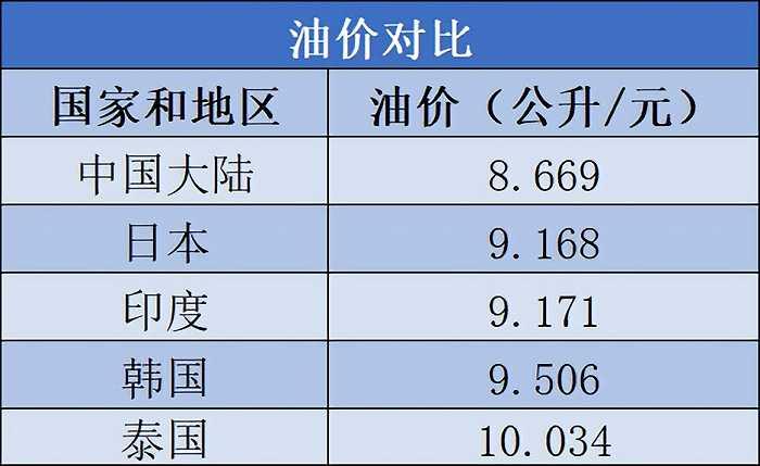 一升汽油的价格中，竟然还隐藏着这些门道