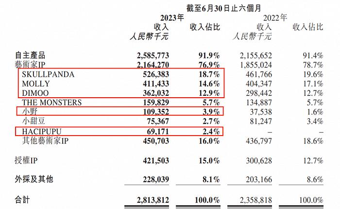 上半年15家玩具公司赚6.6亿，泡泡玛特独占4.8亿，部分公司“另谋出路”