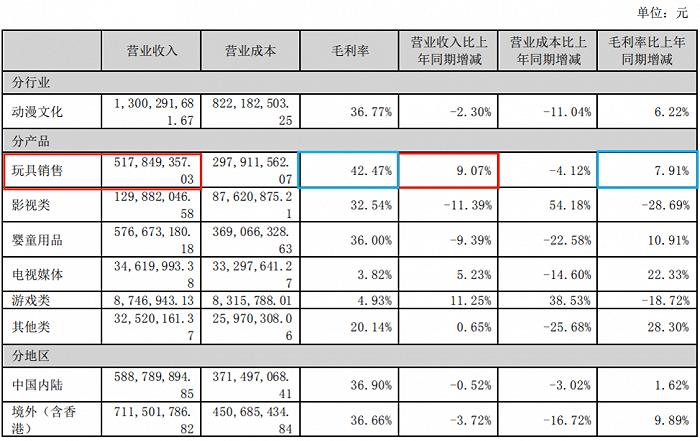 上半年15家玩具公司赚6.6亿，泡泡玛特独占4.8亿，部分公司“另谋出路”