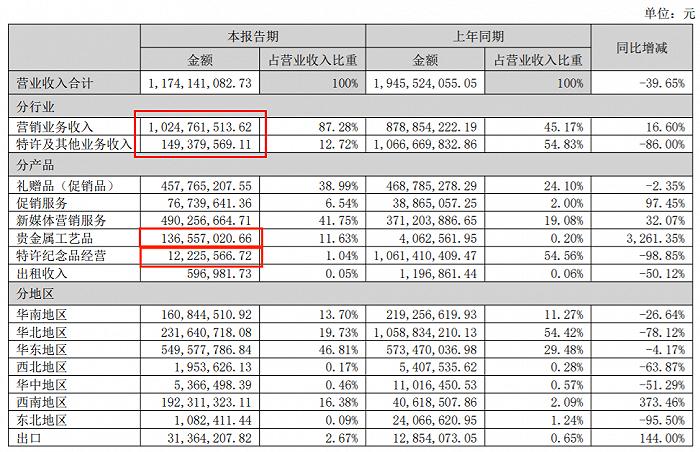 上半年15家玩具公司赚6.6亿，泡泡玛特独占4.8亿，部分公司“另谋出路”