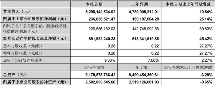 行业艰难时刻，实现营利双位数增长，新乳业是如何做到的？