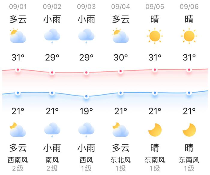 知晓｜21~31℃，三项个税专项附加扣除标准调整，分别提高1000元！北京地铁9月1日、9月4日延长高峰运力时间1小时！