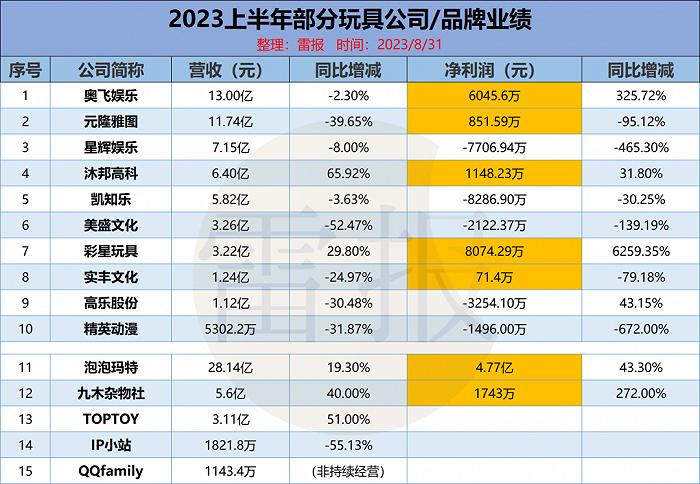 上半年15家玩具公司赚6.6亿，泡泡玛特独占4.8亿，部分公司“另谋出路”