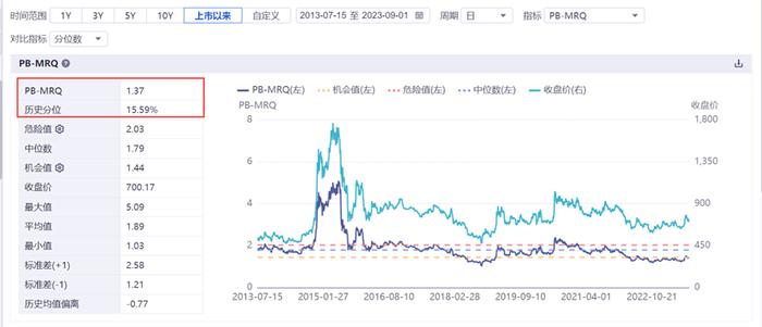 终于止跌！证券板块今日企稳上涨，证券指数ETF(560090)结束4连阴，放量收涨0.19%！