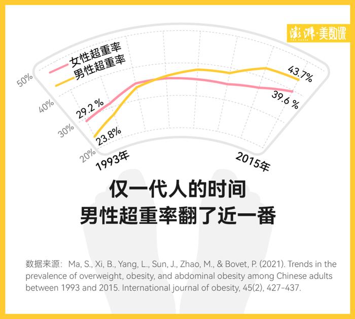 中国肥胖地图出炉，哪里人更会长膘？