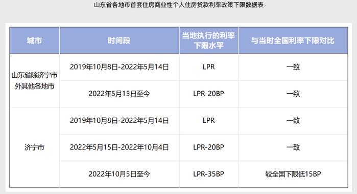 山东公布各地市首套住房商业性个人住房贷款利率政策下限情况