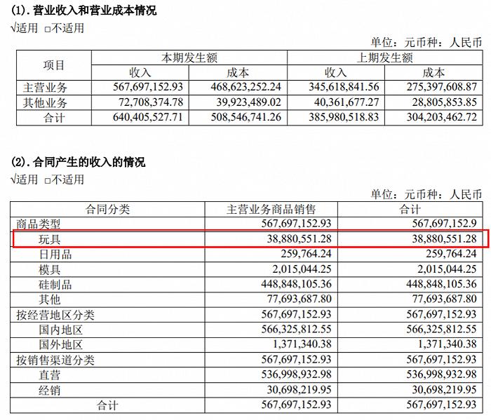 上半年15家玩具公司赚6.6亿，泡泡玛特独占4.8亿，部分公司“另谋出路”