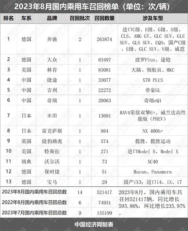 8月召回量激增至52.14万辆，问题燃油泵占比60.36%