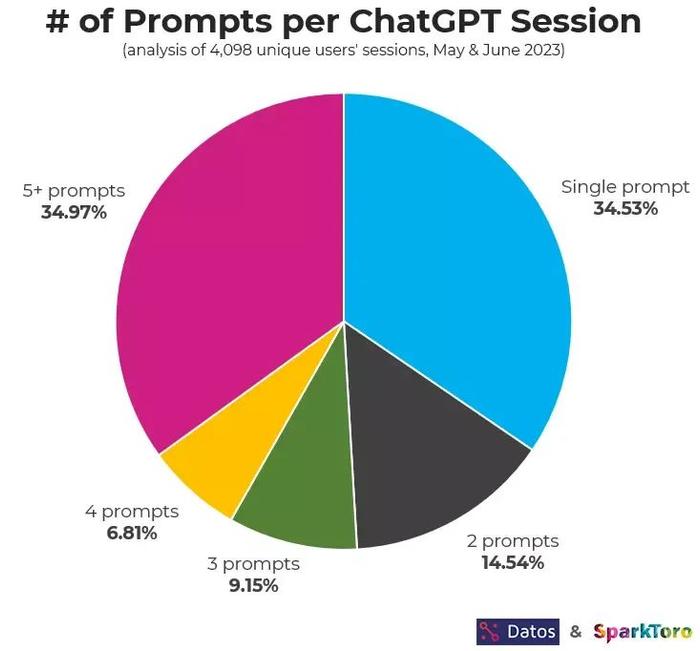 ChatGPT 常被用来干什么?调查显示:近三成拿它来协助编程!插图4 ChatGPT 常被用来干什么?调查显示:近三成拿它来协助编程!插图4