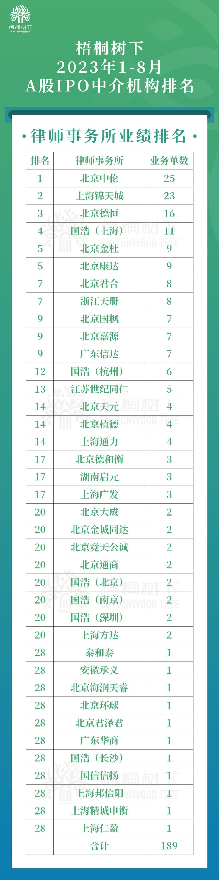 中国A股2023年1-8月IPO中介机构排名（保荐/律所/审计）