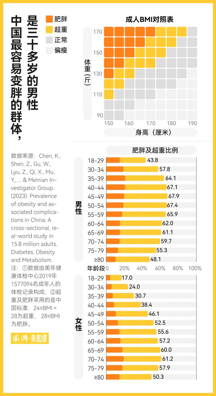 中国肥胖地图出炉，哪里人更会长膘？