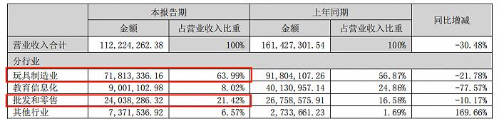 上半年15家玩具公司赚6.6亿，泡泡玛特独占4.8亿，部分公司“另谋出路”