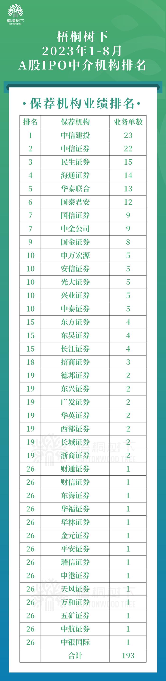 中国A股2023年1-8月IPO中介机构排名（保荐/律所/审计）