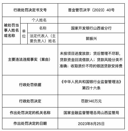 因未按项目进度放款等，国开行山西省分行被罚140万