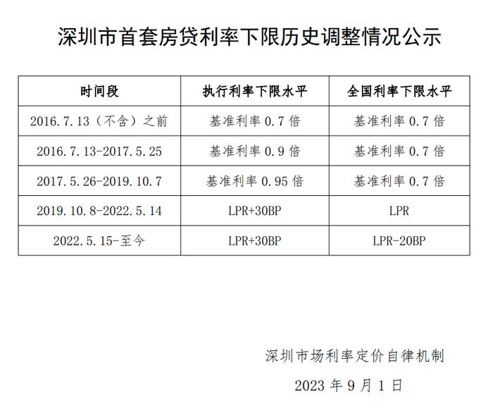 刚刚！上海等多地公布首套房贷利率下限！你的月供究竟能降多少？有人激动一夜没睡好