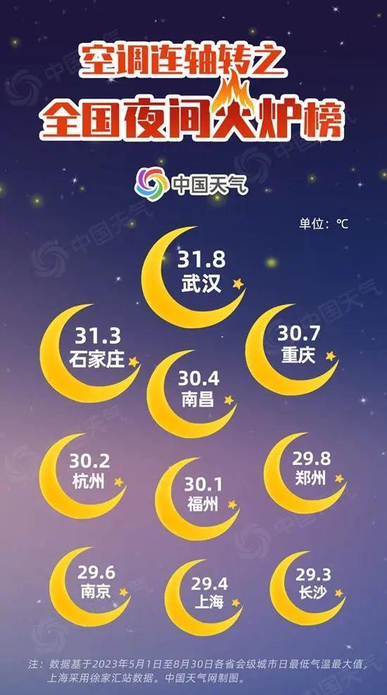 今夏我国哪里最热？三大高温榜出炉（海口，不愧是你）