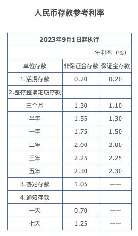 兴业银行下调储蓄及单位人民币存款利率