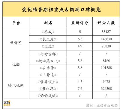 剧集、综艺、网大全复盘，谁在为长视频的暑期档“镀金”？