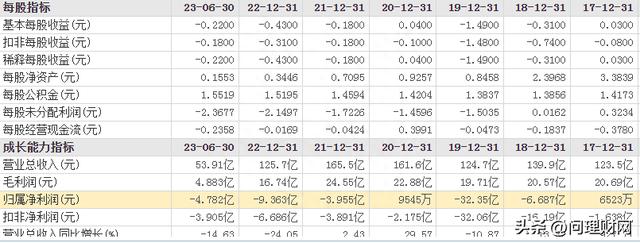 家里有矿吗？连亏六年半、亏掉66亿元 股价从38元跌至3元