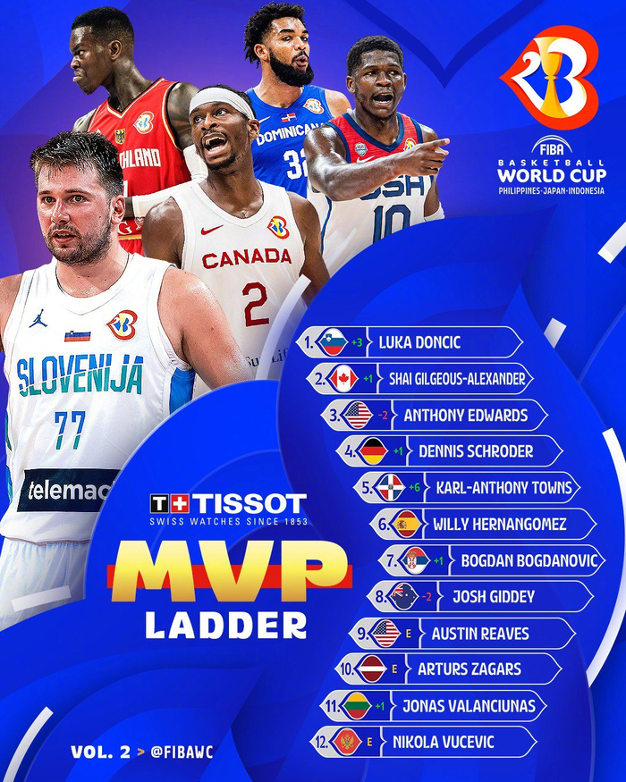 mvp排行榜_世界杯最新MVP榜:东契奇升第一亚历山大第二爱德华兹跌第三(2)