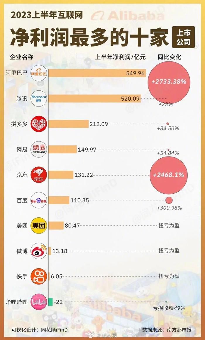 网赚排行_上半年赚钱最多的十家互联网公司……
