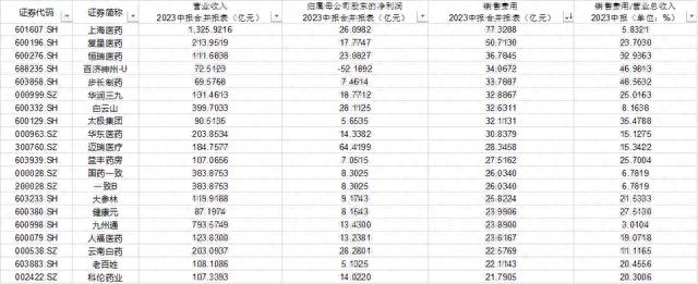 A股药企上半年销售费用总额超1700亿，钱都花在了哪里