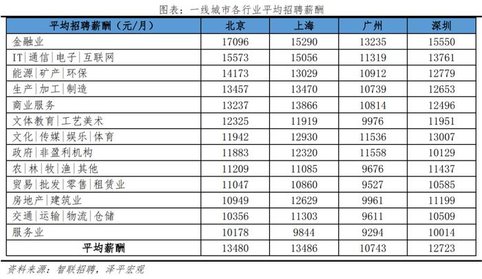 榜单丨中国城市人才吸引力排名：百强东部城市占比超七成 京沪深居前三