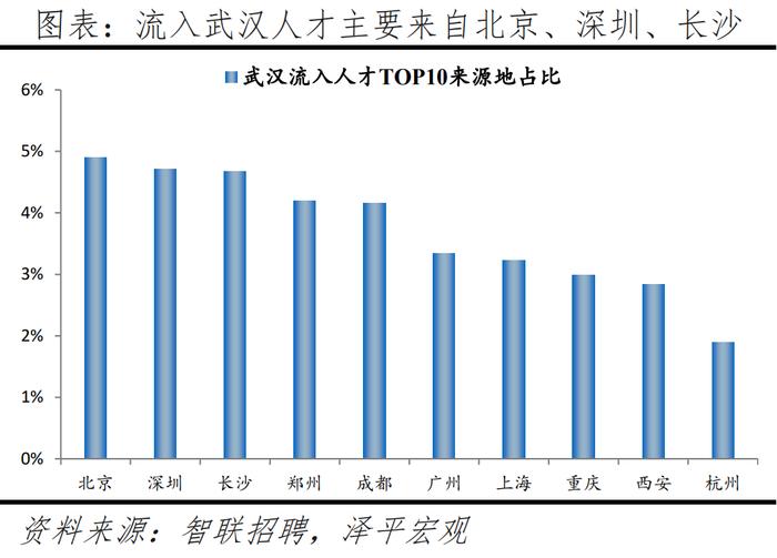 榜单丨中国城市人才吸引力排名：百强东部城市占比超七成 京沪深居前三