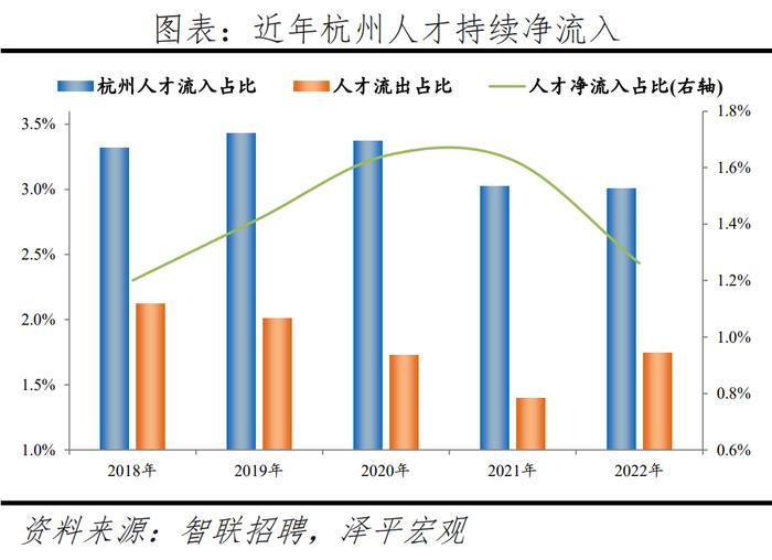 榜单丨中国城市人才吸引力排名：百强东部城市占比超七成 京沪深居前三