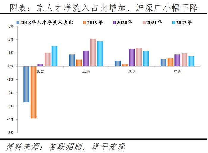 榜单丨中国城市人才吸引力排名：百强东部城市占比超七成 京沪深居前三