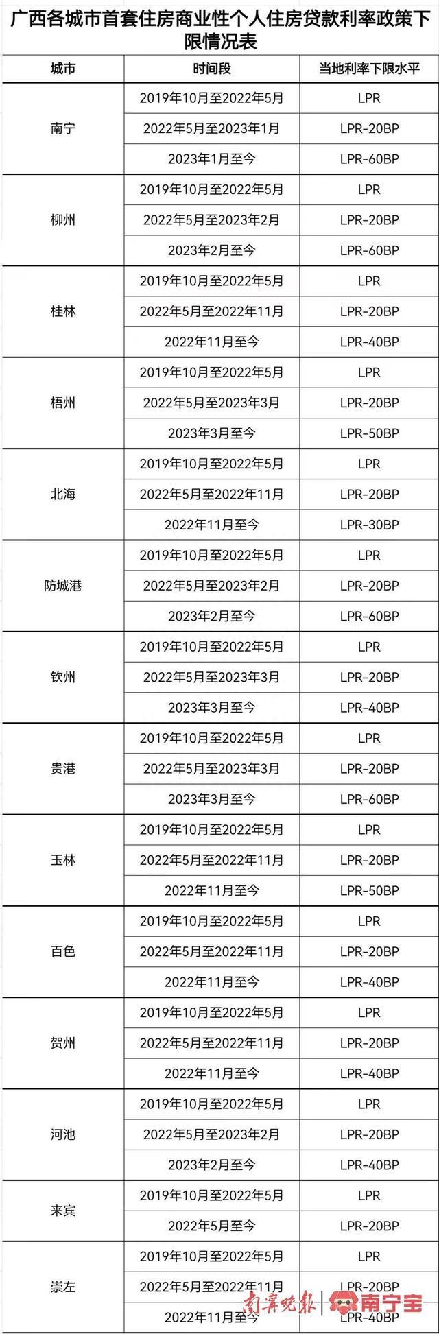 本月25日起，存量首套住房贷款利率下调！南宁市场情况如何？