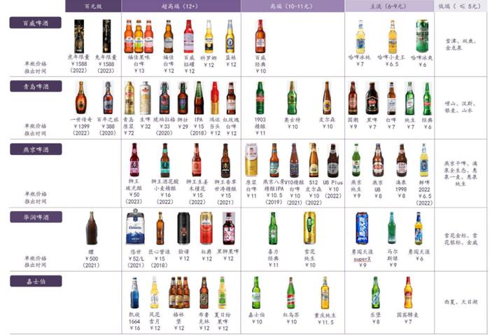 2025啤酒利润可达300亿，华润、青岛、嘉士伯、百威、燕京布局高端化的异与同丨和君酒业心法
