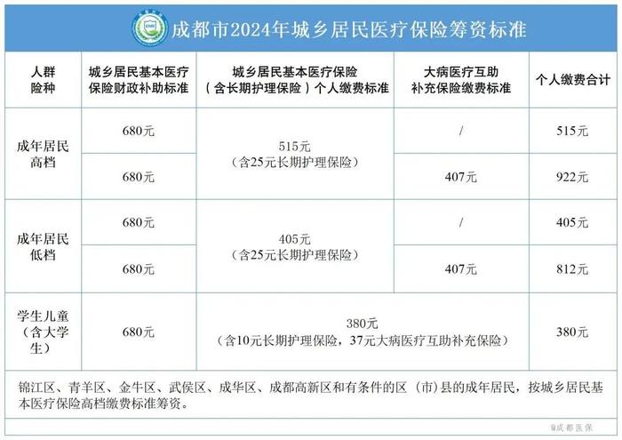 今起缴费！成都市2024年城乡居民医疗保险筹资标准来了