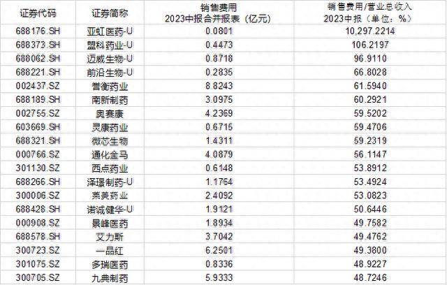 A股药企上半年销售费用总额超1700亿，钱都花在了哪里