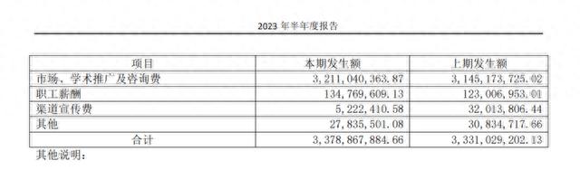 A股药企上半年销售费用总额超1700亿，钱都花在了哪里