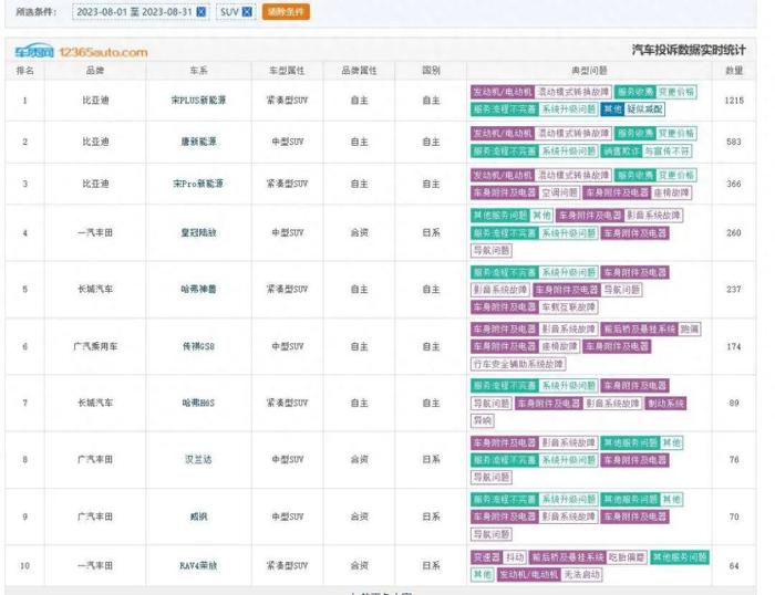 8月SUV投诉排行出炉：车机系统升级与价格变更成焦点？