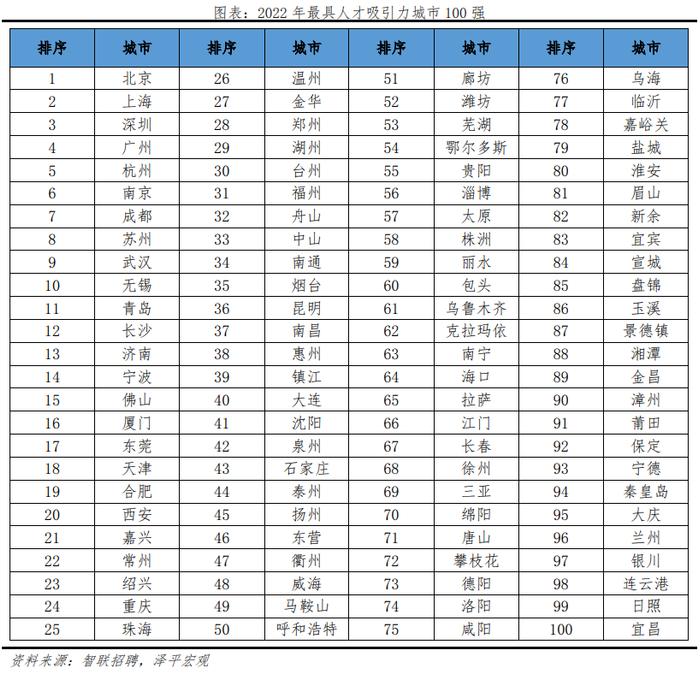 榜单丨中国城市人才吸引力排名：百强东部城市占比超七成 京沪深居前三