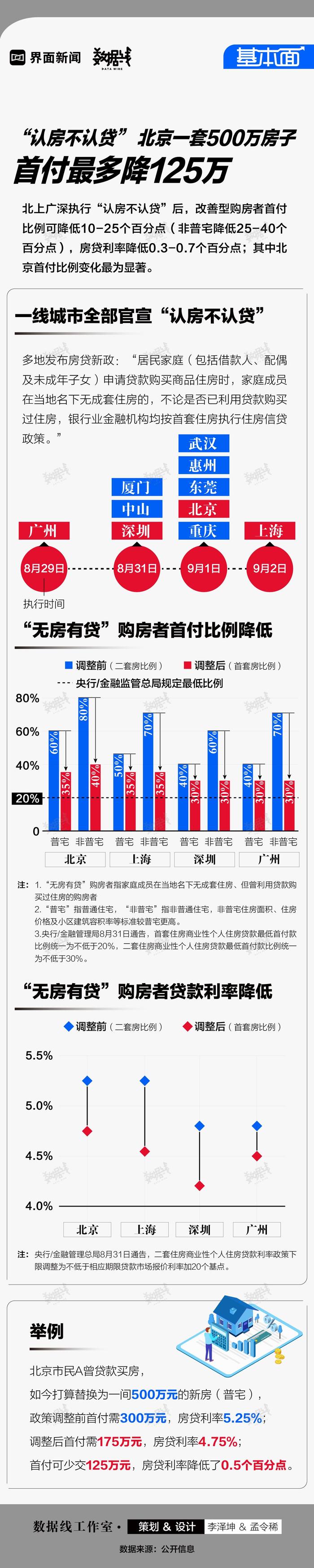 基本面 | “认房不认贷”北京一套500万房子首付最多降125万