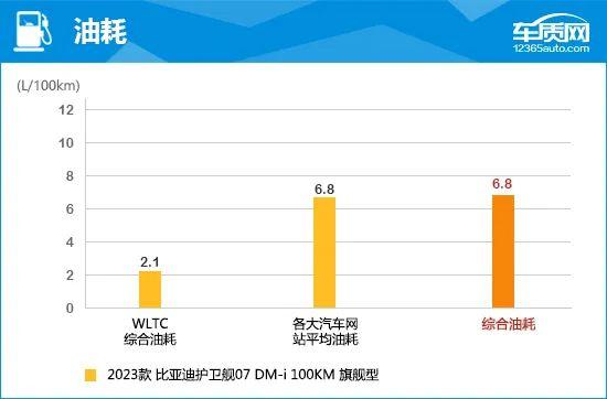 2023款比亚迪护卫舰07完全评价报告