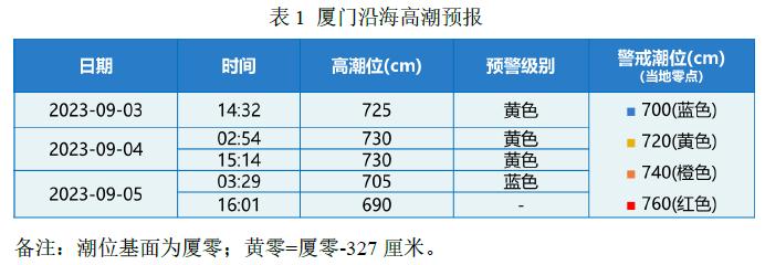 倒计时！“海葵”升级为超强台风，预计今天傍晚登陆！厦门新一轮暴雨到大暴雨在路上了……