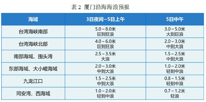 倒计时！“海葵”升级为超强台风，预计今天傍晚登陆！厦门新一轮暴雨到大暴雨在路上了……