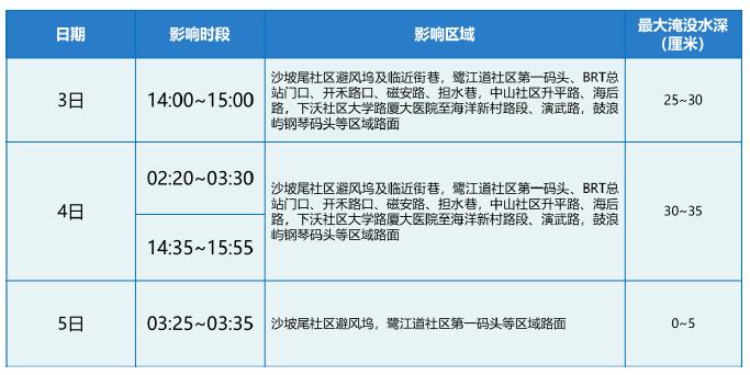 倒计时！“海葵”升级为超强台风，预计今天傍晚登陆！厦门新一轮暴雨到大暴雨在路上了……