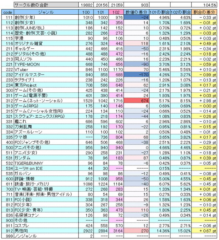 日本网友依据官方数据统计的各IP参展摊位数