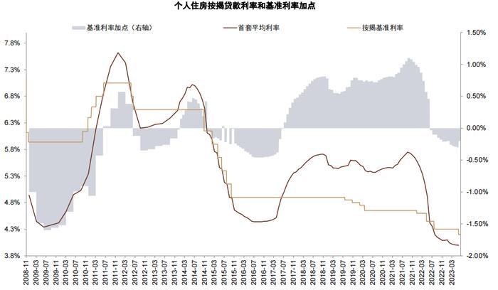 (2018-2021年,按揭贷款相比基准利率上浮最高约100bp,资料来源:中金公司)