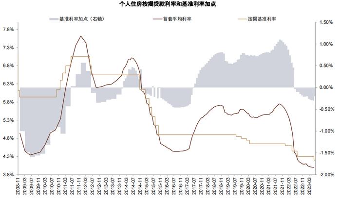 （2018-2021体育赛事买球，按揭贷款相比基准利率上浮最高约100bp，资料来源：中金公司）