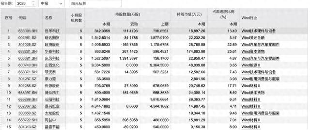 明星私募中报调仓路径：冯柳新进宝丰能源，周应波大手笔买入福元医药