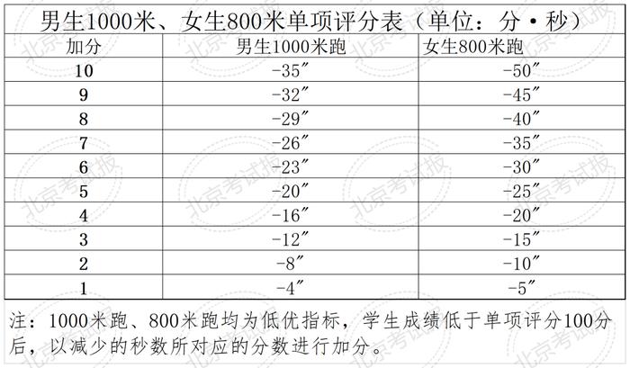 计入中考总分！北京四、六、八年级体测统测评分和加分标准来了！