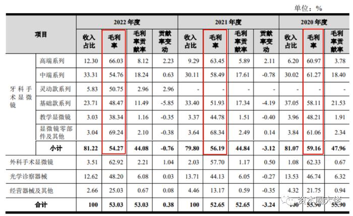 速迈医学核心产品市场规模有限，毛利率下降，新产品能有转机吗？