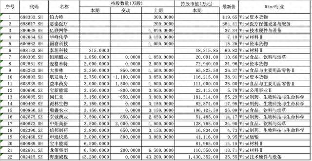 明星私募中报调仓路径：冯柳新进宝丰能源，周应波大手笔买入福元医药